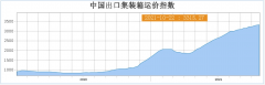 Sea freight, which has risen for 15 consecutive months, fell sharply for the first time